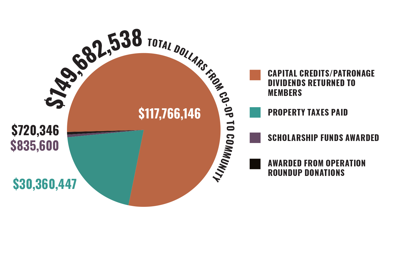 Wyoming Economy Pie Chart